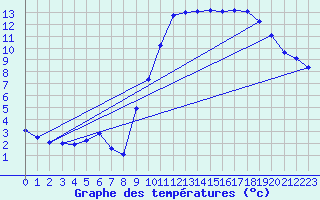 Courbe de tempratures pour Gap-Sud (05)