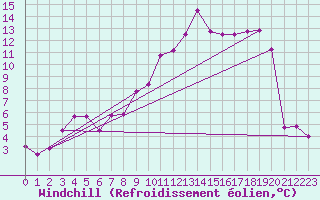 Courbe du refroidissement olien pour Bellengreville (14)