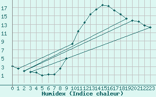 Courbe de l'humidex pour Guret (23)