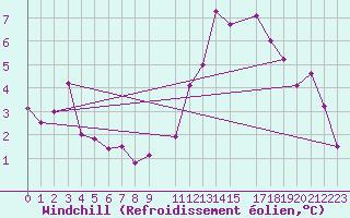 Courbe du refroidissement olien pour Kredarica