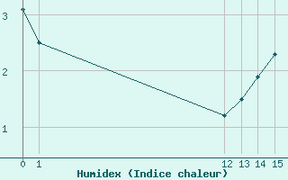 Courbe de l'humidex pour Lige Bierset (Be)