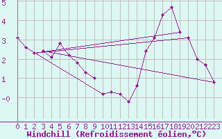 Courbe du refroidissement olien pour Bulson (08)