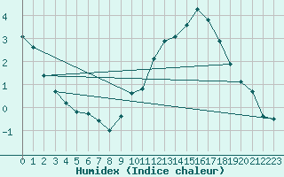 Courbe de l'humidex pour Creil (60)