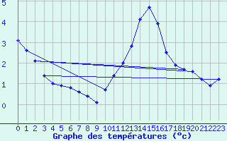 Courbe de tempratures pour Biache-Saint-Vaast (62)