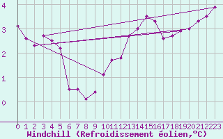 Courbe du refroidissement olien pour Cap de la Hague (50)