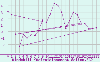 Courbe du refroidissement olien pour Aadorf / Tnikon