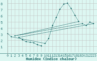 Courbe de l'humidex pour Corsept (44)