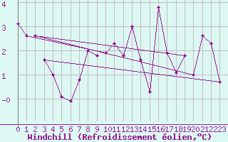 Courbe du refroidissement olien pour Chambry / Aix-Les-Bains (73)