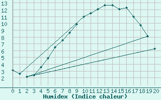 Courbe de l'humidex pour Jms Halli