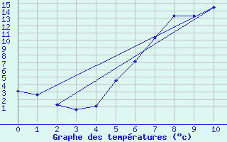 Courbe de tempratures pour Miercurea Ciuc