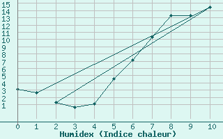 Courbe de l'humidex pour Miercurea Ciuc