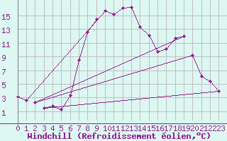 Courbe du refroidissement olien pour Villafranca