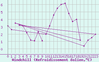 Courbe du refroidissement olien pour Voorschoten