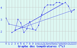 Courbe de tempratures pour Amiens - Dury (80)