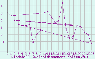 Courbe du refroidissement olien pour Auxerre-Perrigny (89)