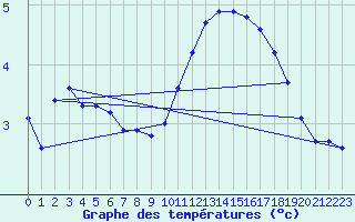 Courbe de tempratures pour Pershore