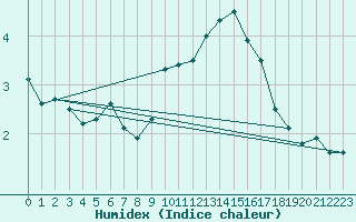 Courbe de l'humidex pour Dourbes (Be)