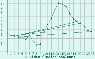 Courbe de l'humidex pour Trgueux (22)