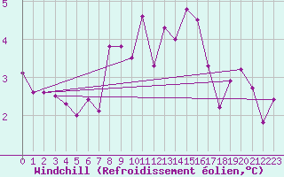 Courbe du refroidissement olien pour Corny-sur-Moselle (57)