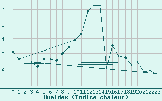 Courbe de l'humidex pour Weinbiet