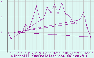 Courbe du refroidissement olien pour Nancy - Ochey (54)