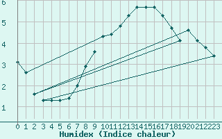 Courbe de l'humidex pour Kielce