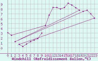 Courbe du refroidissement olien pour Sandillon (45)