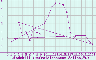 Courbe du refroidissement olien pour Les Pennes-Mirabeau (13)