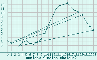 Courbe de l'humidex pour Abbeville (80)