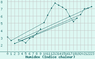 Courbe de l'humidex pour Herstmonceux (UK)