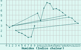 Courbe de l'humidex pour Saint-Brieuc (22)