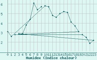 Courbe de l'humidex pour Viitasaari