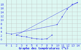 Courbe de tempratures pour Sant Julia de Loria (And)