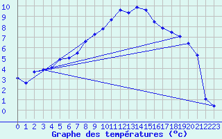 Courbe de tempratures pour Saittarova