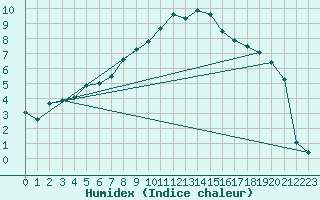Courbe de l'humidex pour Saittarova