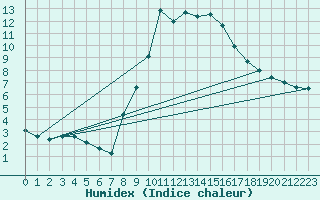 Courbe de l'humidex pour Retie (Be)