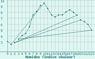 Courbe de l'humidex pour Erfde