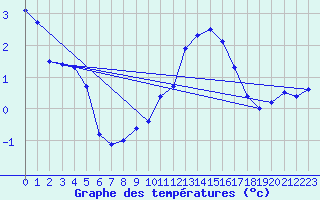 Courbe de tempratures pour Rodez (12)