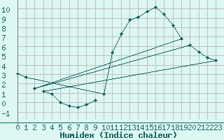 Courbe de l'humidex pour Herbault (41)