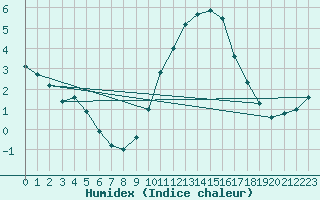 Courbe de l'humidex pour Saint-Dizier (52)