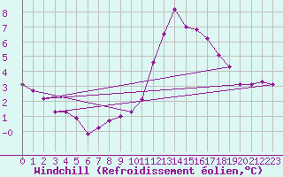 Courbe du refroidissement olien pour Clamecy (58)