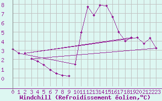 Courbe du refroidissement olien pour Baye (51)