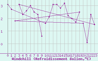 Courbe du refroidissement olien pour Malin Head