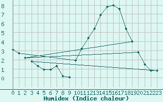 Courbe de l'humidex pour Sallles d'Aude (11)