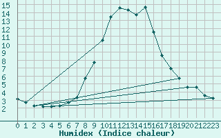 Courbe de l'humidex pour Villingen-Schwenning