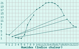 Courbe de l'humidex pour 