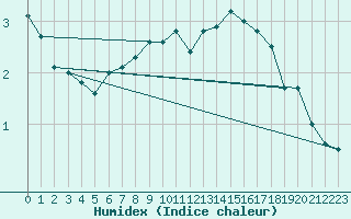 Courbe de l'humidex pour Sirdal-Sinnes