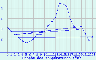 Courbe de tempratures pour Drogden