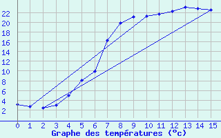 Courbe de tempratures pour Majavatn V