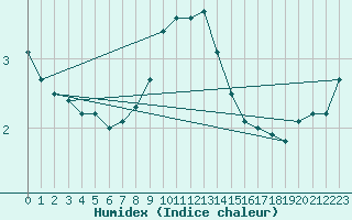 Courbe de l'humidex pour Anvers (Be)